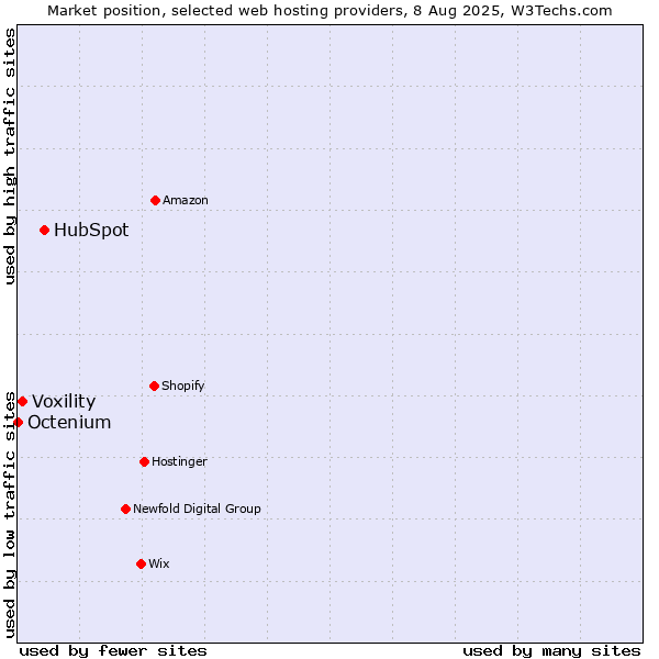 Market position of HubSpot vs. Voxility vs. Octenium