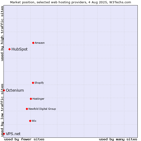 Market position of HubSpot vs. Octenium vs. VPS.net