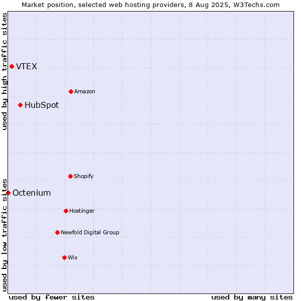 Market position of HubSpot vs. VTEX vs. Octenium