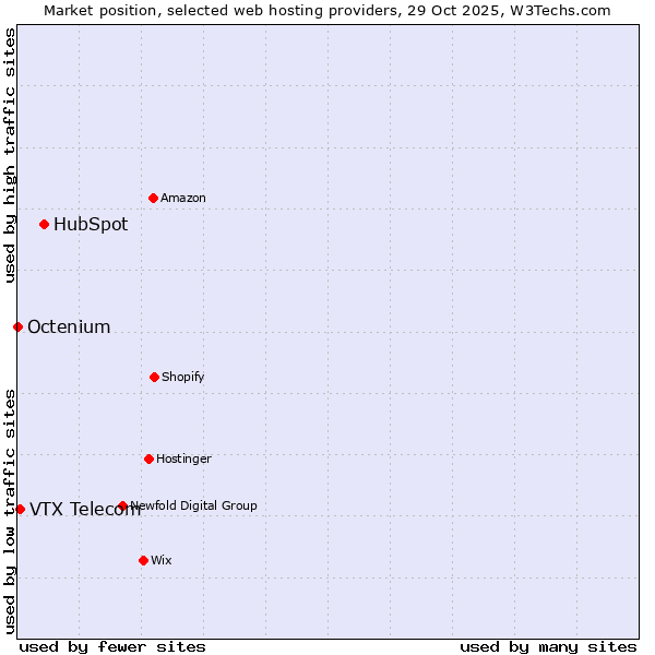 Market position of HubSpot vs. VTX Telecom vs. Octenium