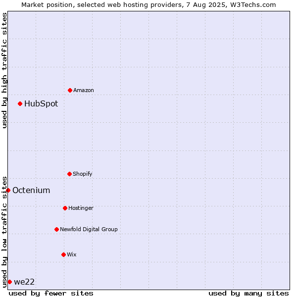 Market position of HubSpot vs. we22 vs. Octenium