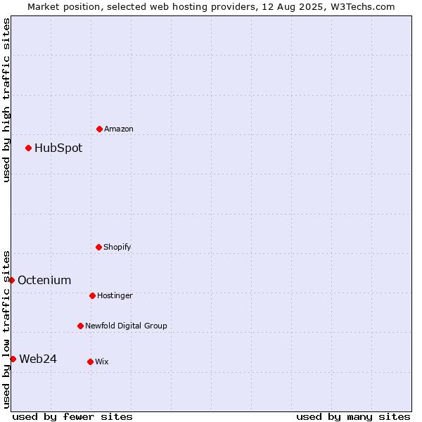 Market position of HubSpot vs. Web24 vs. Octenium