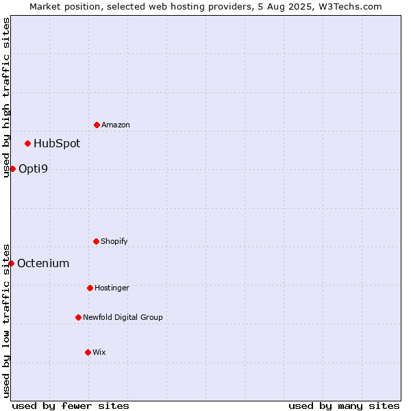 Market position of HubSpot vs. Opti9 vs. Octenium