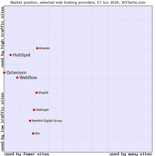 Market position of Webflow vs. HubSpot vs. Octenium