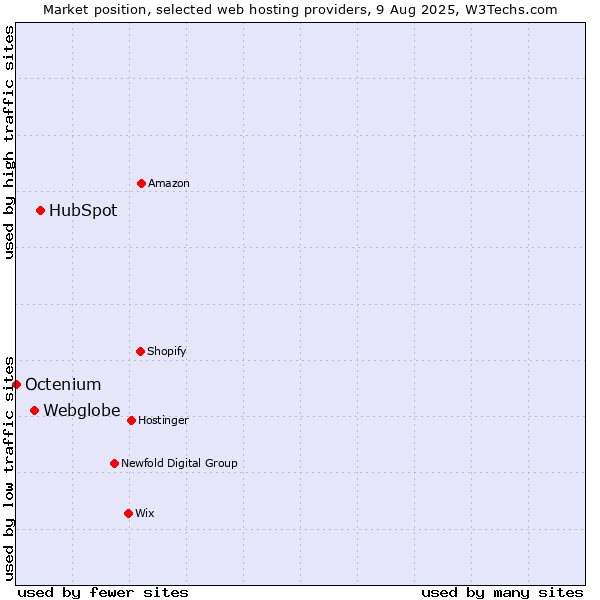 Market position of HubSpot vs. Webglobe vs. Octenium