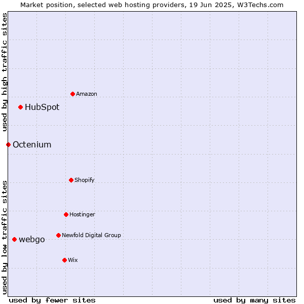 Market position of HubSpot vs. webgo vs. Octenium