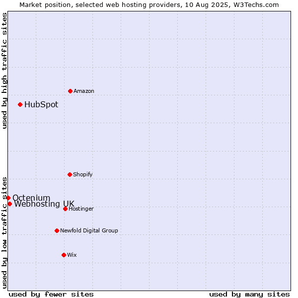 Market position of HubSpot vs. Webhosting UK vs. Octenium