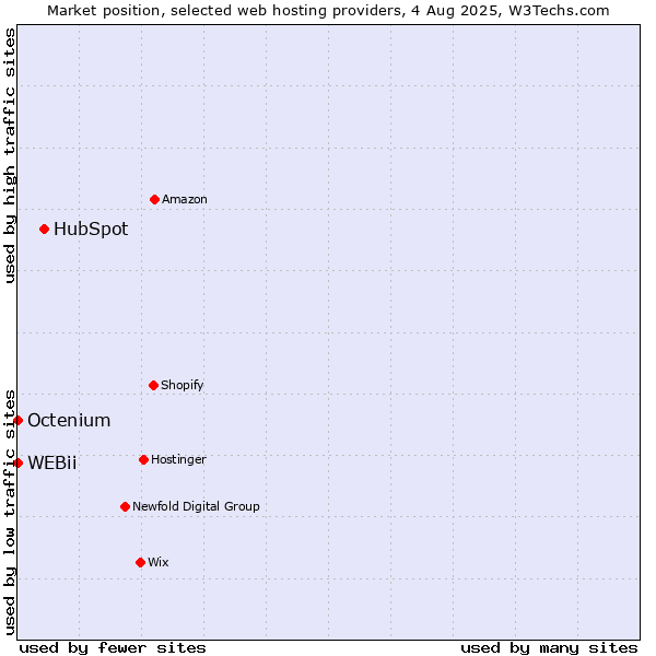 Market position of HubSpot vs. Octenium vs. WEBii
