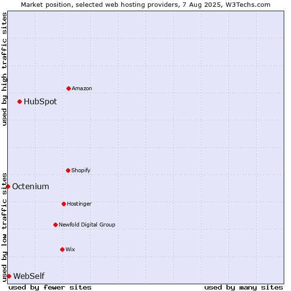 Market position of HubSpot vs. WebSelf vs. Octenium