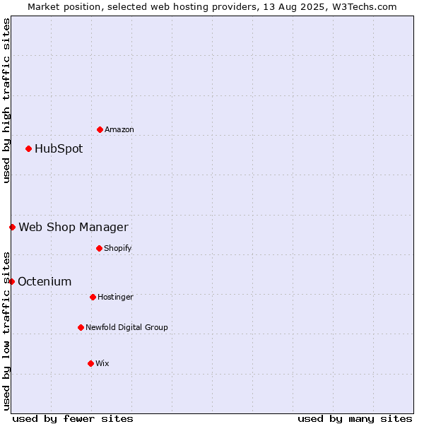 Market position of HubSpot vs. Web Shop Manager vs. Octenium