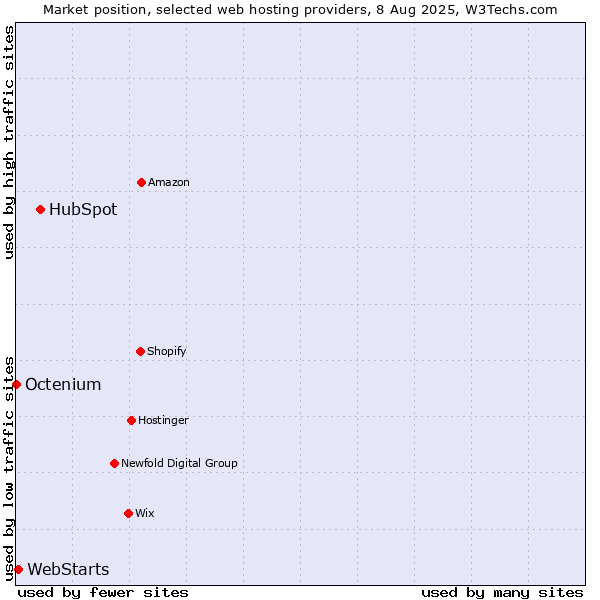Market position of HubSpot vs. WebStarts vs. Octenium