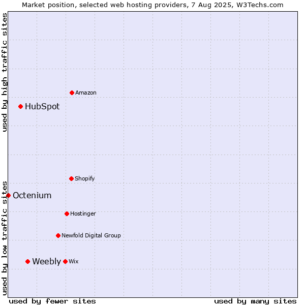 Market position of Weebly vs. HubSpot vs. Octenium