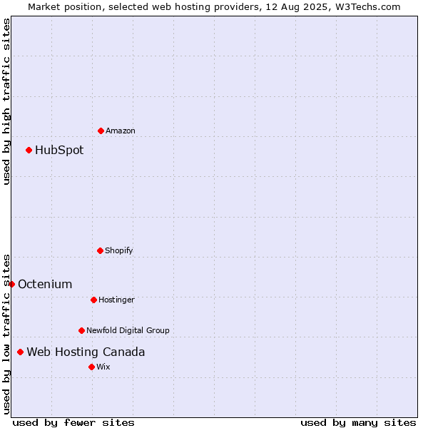 Market position of HubSpot vs. Web Hosting Canada vs. Octenium