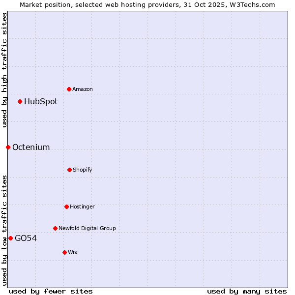 Market position of HubSpot vs. GO54 vs. Octenium