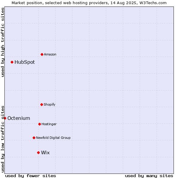 Market position of Wix vs. HubSpot vs. Octenium
