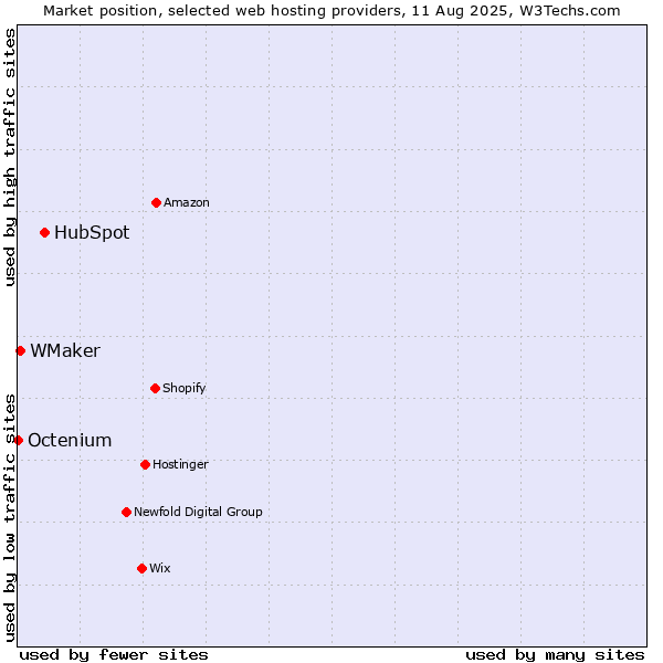 Market position of HubSpot vs. WMaker vs. Octenium