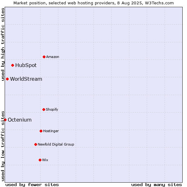 Market position of HubSpot vs. WorldStream vs. Octenium