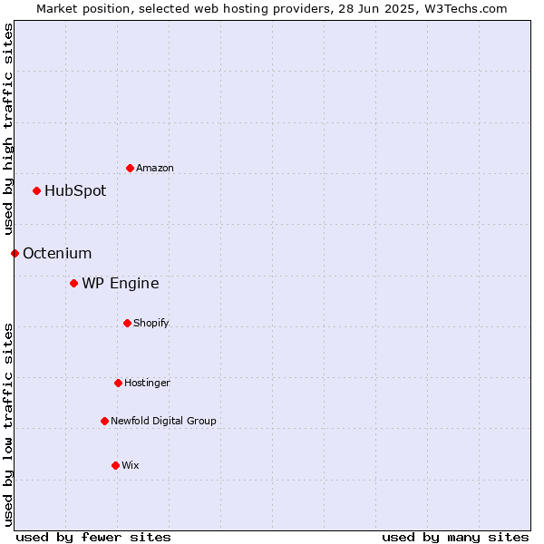 Market position of WP Engine vs. HubSpot vs. Octenium