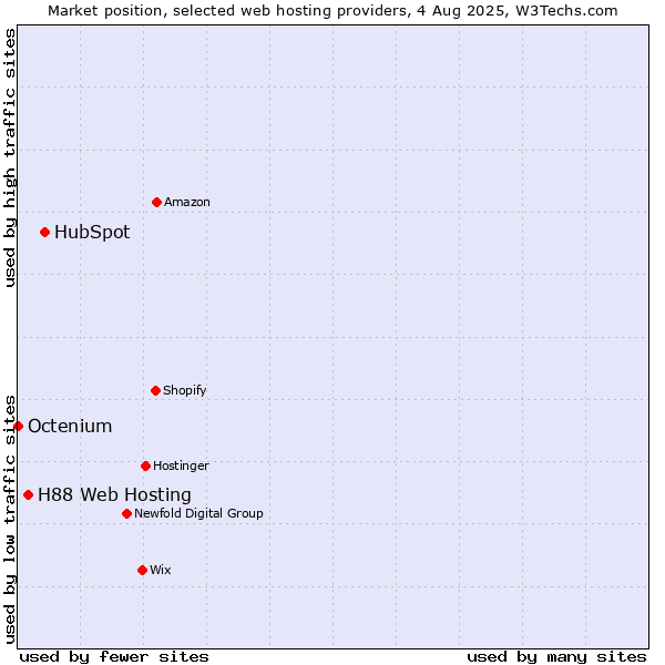 Market position of HubSpot vs. H88 Web Hosting vs. Octenium