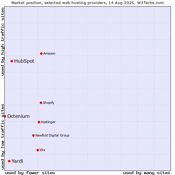 Market position of HubSpot vs. Yardi vs. Octenium