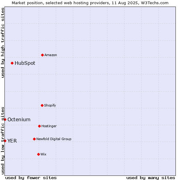 Market position of HubSpot vs. Octenium vs. YER