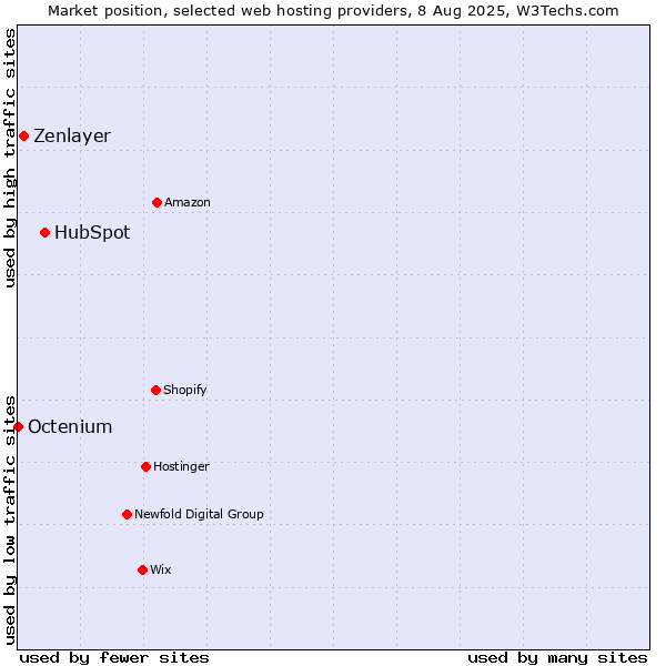Market position of HubSpot vs. Zenlayer vs. Octenium