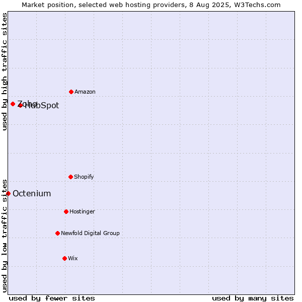Market position of HubSpot vs. Zoho vs. Octenium