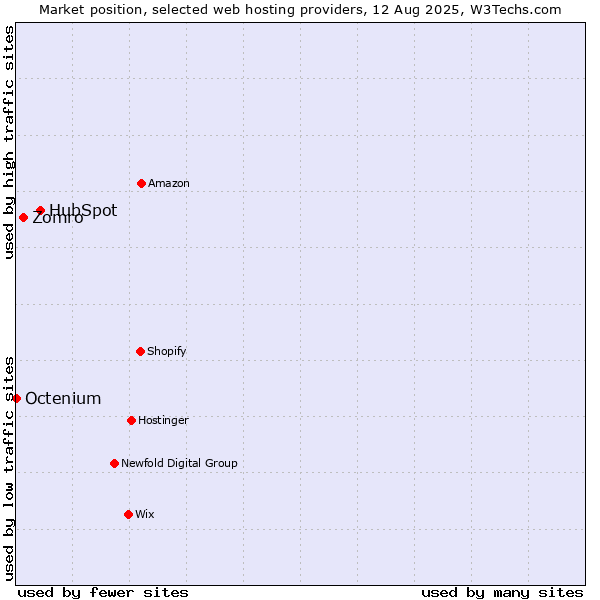 Market position of HubSpot vs. Zomro vs. Octenium