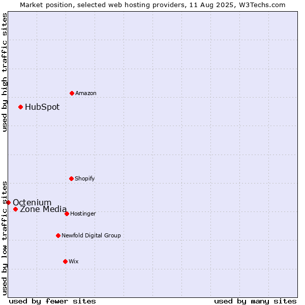 Market position of HubSpot vs. Zone Media vs. Octenium