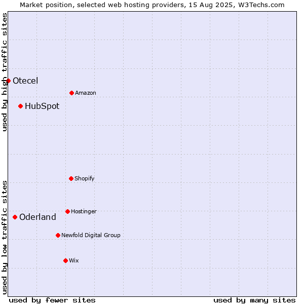 Market position of HubSpot vs. Oderland vs. Otecel