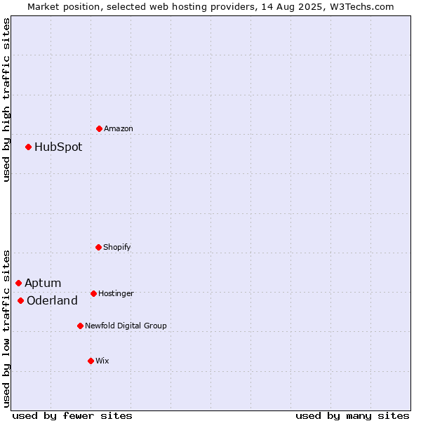 Market position of HubSpot vs. Oderland vs. Aptum