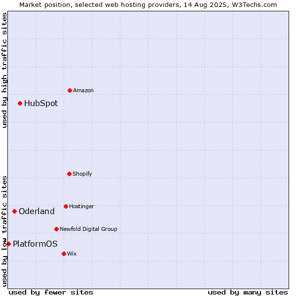 Market position of HubSpot vs. Oderland vs. PlatformOS