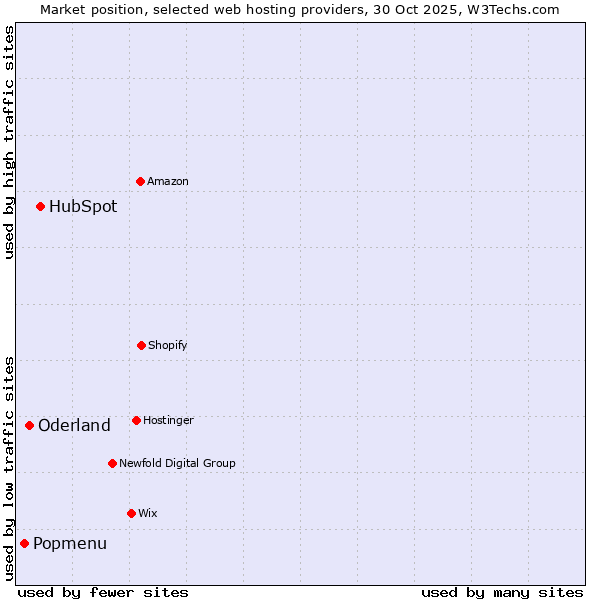 Market position of HubSpot vs. Oderland vs. Popmenu