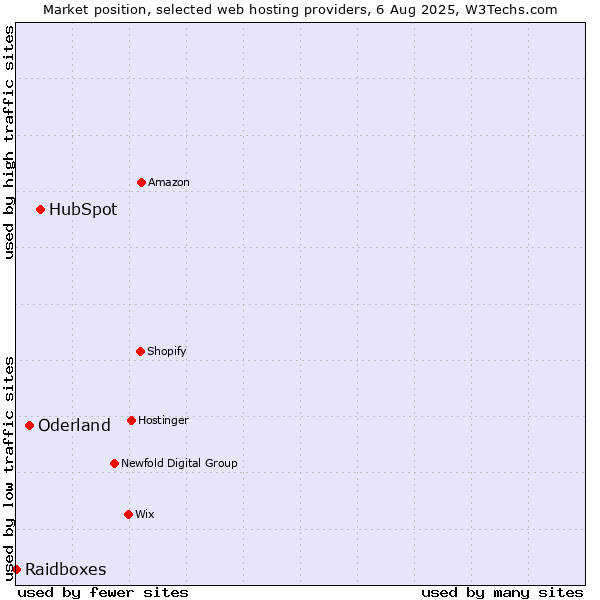 Market position of HubSpot vs. Oderland vs. Raidboxes