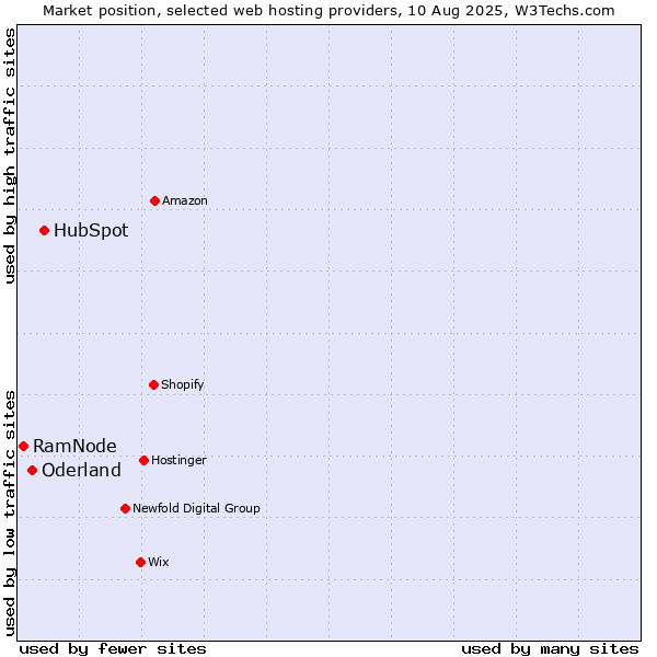 Market position of HubSpot vs. Oderland vs. RamNode