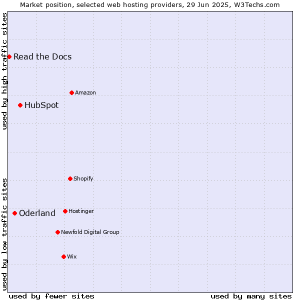 Market position of HubSpot vs. Oderland vs. Read the Docs