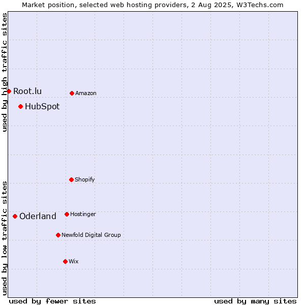 Market position of HubSpot vs. Oderland vs. Root.lu