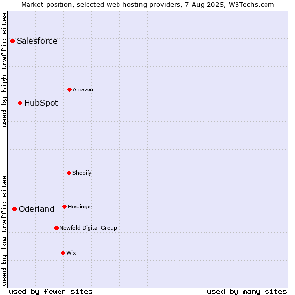 Market position of HubSpot vs. Oderland vs. Salesforce