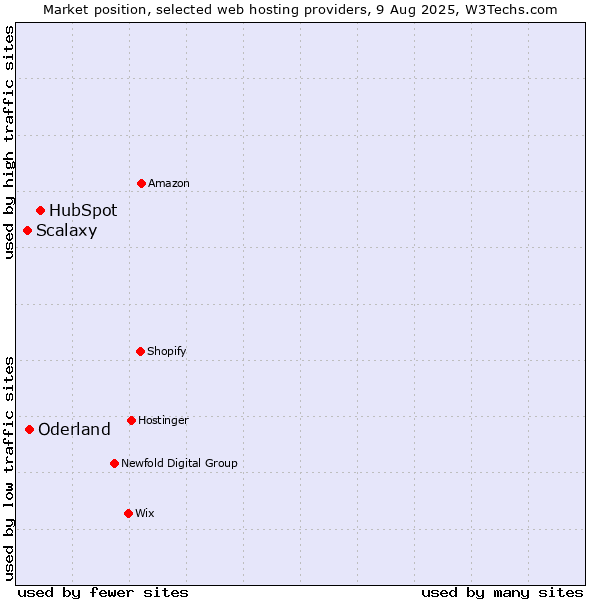 Market position of HubSpot vs. Oderland vs. Scalaxy