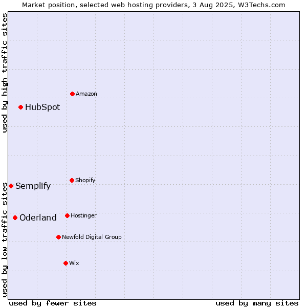 Market position of HubSpot vs. Oderland vs. Semplify
