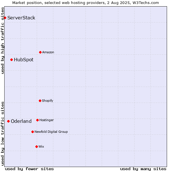 Market position of HubSpot vs. Oderland vs. ServerStack