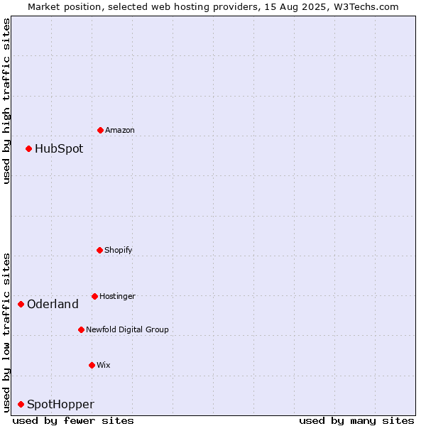 Market position of HubSpot vs. SpotHopper vs. Oderland