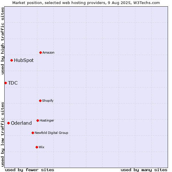 Market position of HubSpot vs. Oderland vs. TDC