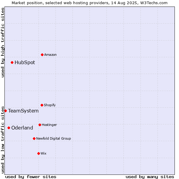 Market position of HubSpot vs. Oderland vs. TeamSystem