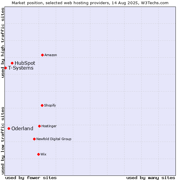 Market position of HubSpot vs. Oderland vs. T-Systems