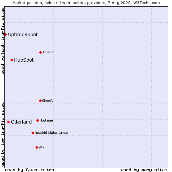 Market position of HubSpot vs. Oderland vs. UptimeRobot