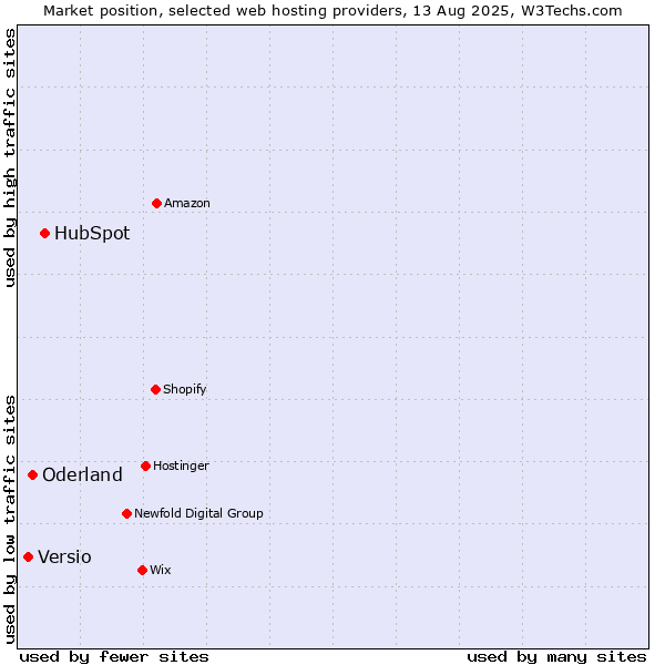Market position of HubSpot vs. Oderland vs. Versio