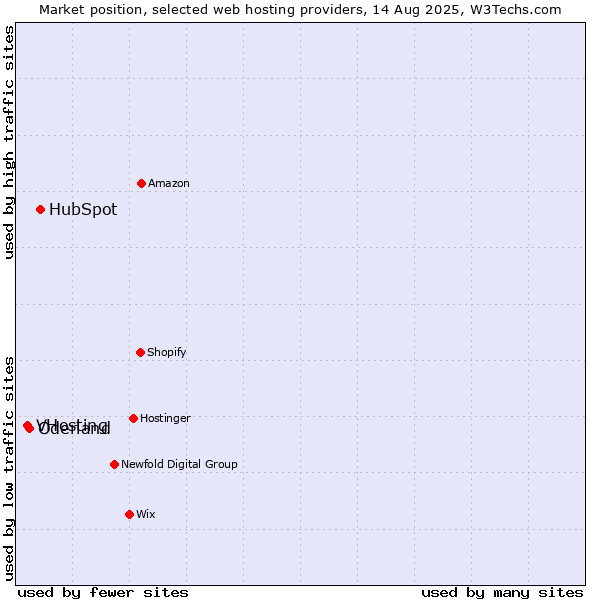 Market position of HubSpot vs. Oderland vs. VHosting