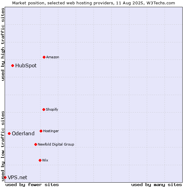 Market position of HubSpot vs. Oderland vs. VPS.net