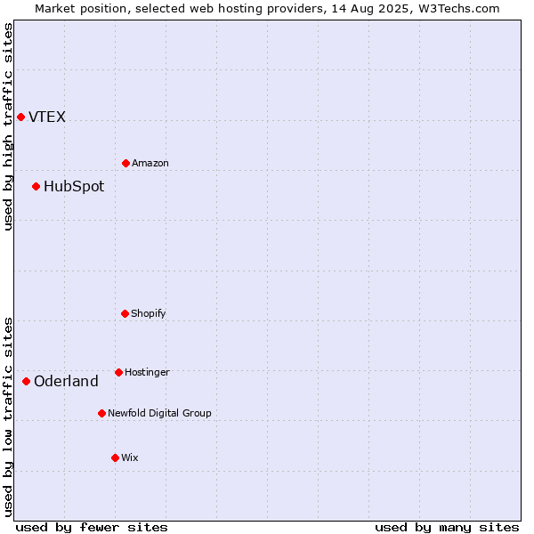 Market position of HubSpot vs. Oderland vs. VTEX